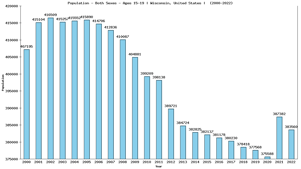 Graph showing Populalation - Teen-aged - Aged 15-19 - [2000-2022] | Wisconsin, United-states